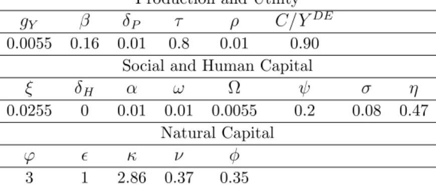 Table 3 - Parameter Values - Low Income Countries Production and Utility