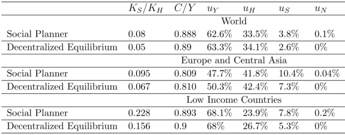 Table 4 - Results on Distortions