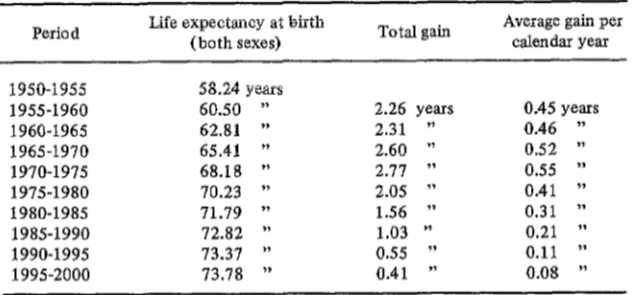 Table  1.  Past and projected  Costa Rican life  expectancy  at birth,  1950-2000. 