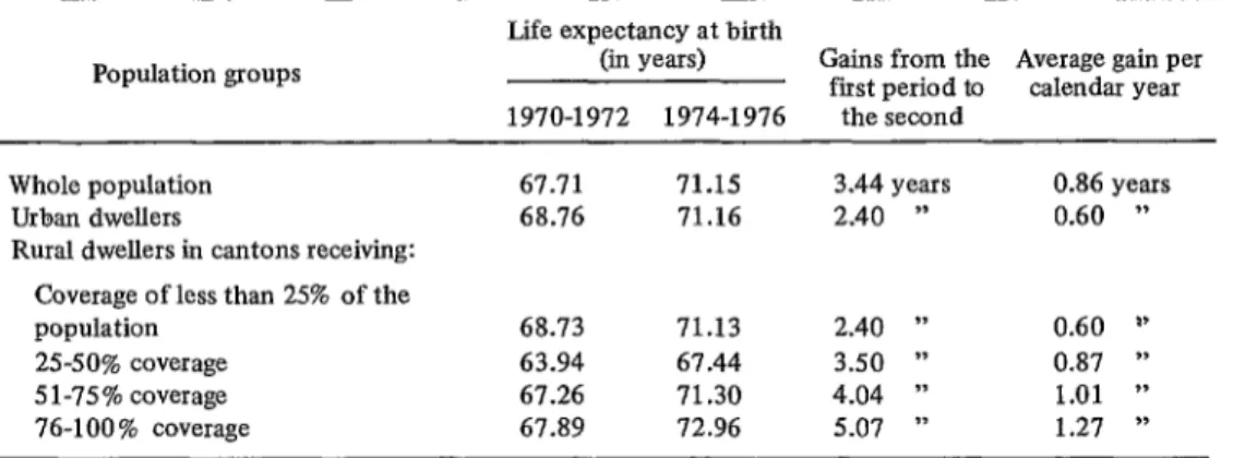 Table  2.  Gains in  life  expectancy  at birth  in  the  cantons of  Costa Rica, grouped by  degrees of  coverage  of  the  rural  health  program,*  in  the  years  1970-1972  and  1974-1976