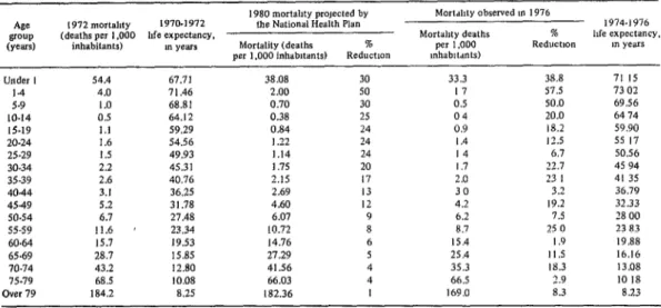 Table  3.  Costa  Rican  mortality  and  life  expectancy,  by  age  group.  in  1972:reduciions  in  mortality  projected  for  1980,and  reduction  observed  in  1976