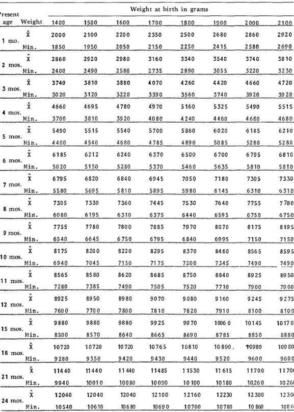 Table  1.  Postnatal  growth  chart  for  infants  and  young  children  O-24 months  of  age