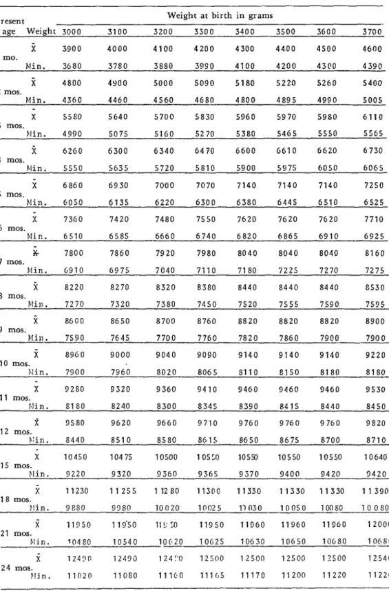 Table  1.  Postnatal  growth  chart  for  infants  and  young  children  O-24 months  of  age