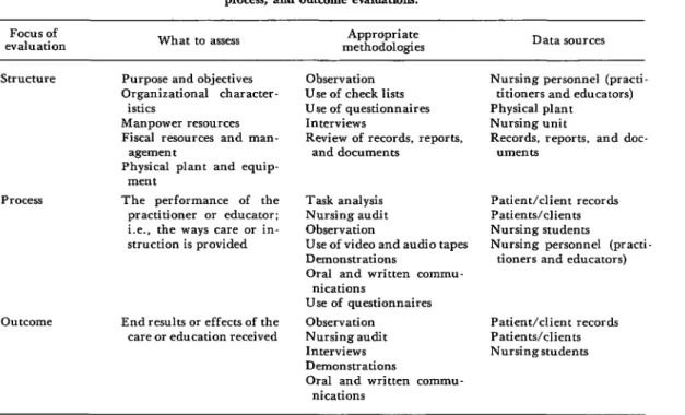 Table  1.  Selected  methodologies  and  data  sources  employ4  in  structure,  process,  and  outcome  evaluations