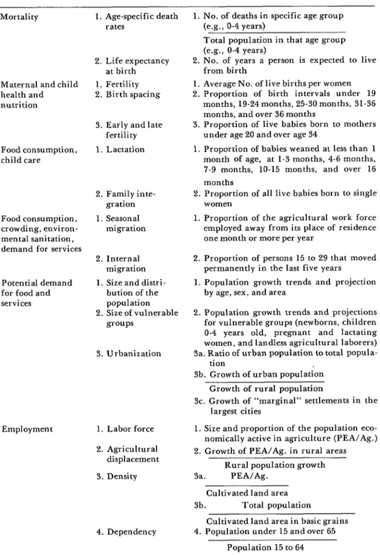 Table  1.  Selected  sociodemographic  indicators  and  indices  related  to  malnutrition