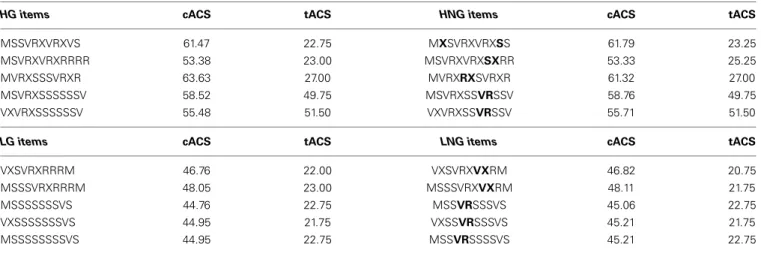 Table A1 | Characteristics of the stimulus material used in the present experiment.