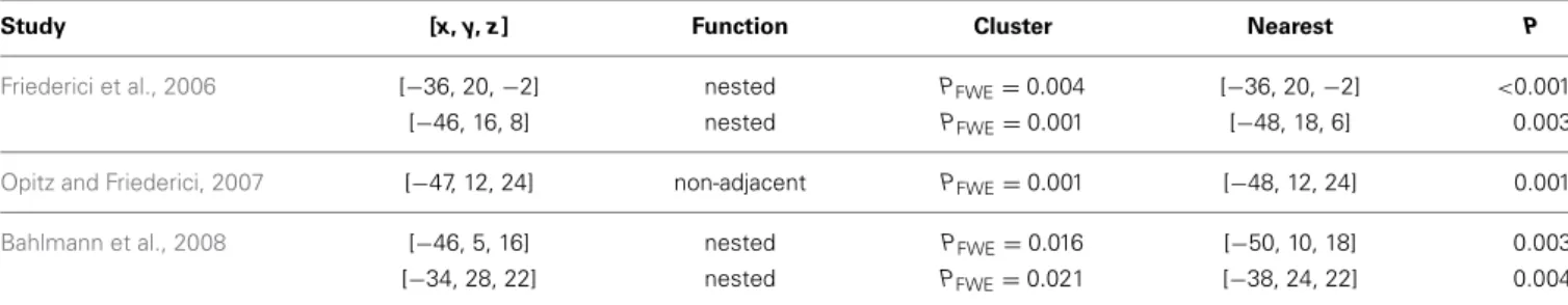 Table 2 | Overlap between the activated clusters in the listed studies and the clusters that we found activated in the left inferior frontal region related to the learning effect (Figure 7).