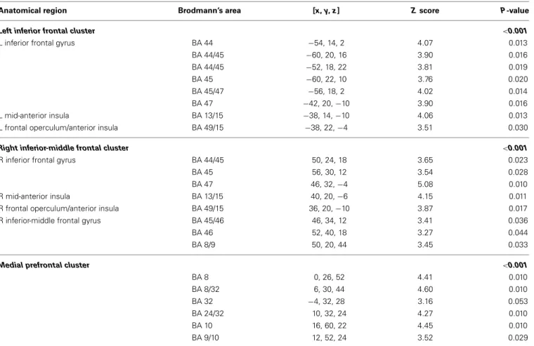 Table 3 | Preference classification Day 5.