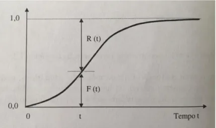Figura 3.10 - Figura 6 – Gráfico das curvas de probabilidade de sobrevivência R(t) e probabilidade  de falha F(t)