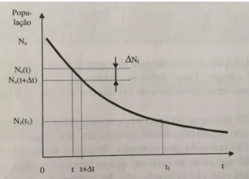 Figura 3.11 – Curva de sobrevivência. (Assis, 1997) 