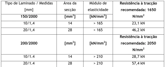 Tabela 19. Laminados de fibra de carbono para aplicação em ranhuras. 