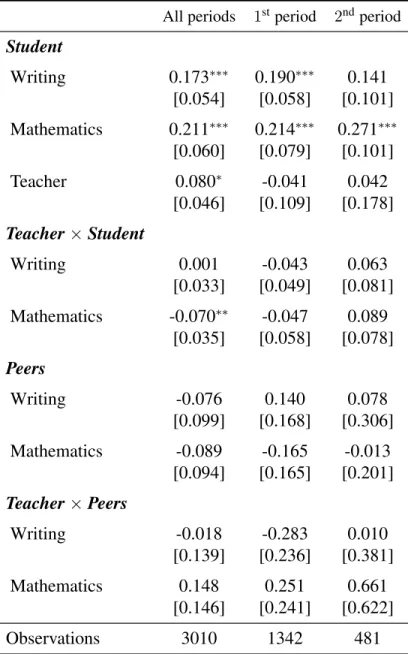 Table 5.3: Teacher Interaction: Student and Peers’ ability