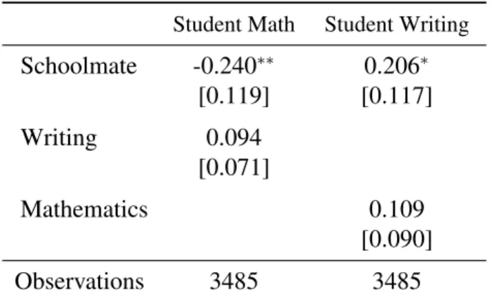 Table 5.5: Correlation Student and Schoolmate ability