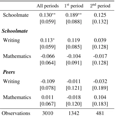Table 5.6: Schoolmate ability on Final Grade