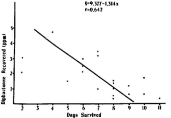 Figure  I.  A  chart  showing  the  relationship  be-  tween  the  quantity  of  diphacinone  (in  parts  per 