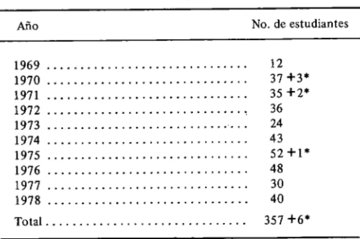 Cuadro 1. Número de estudiantes del programa &#34;Ejercicio Profesional  Supervisado&#34; de la Facultad de Odontología de la Universidad 