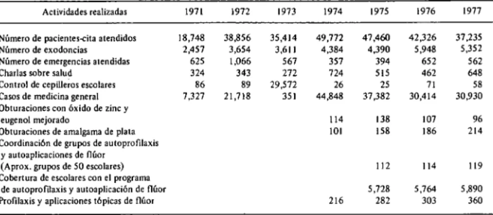 Cuadro 3. Actividades clínicas y no clínicas realizadas por el primer grupo de Promotores Rurales en Salud Oral,  enero de 1971 a diciembre de 1977
