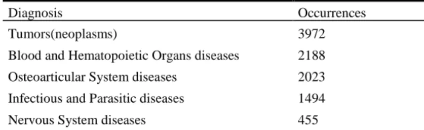Table 3 presents the obtained statistical results regarding clinical narratives. 