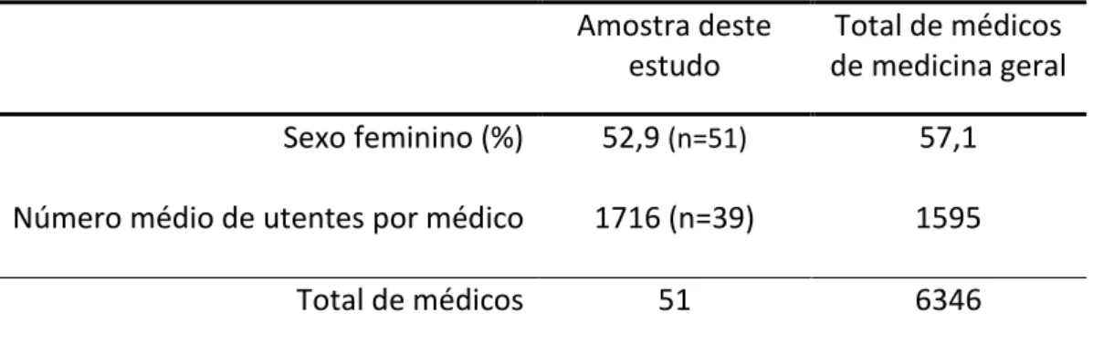 Tabela 1 – Comparação de dados demográficos da amostra do presente estudo com o total da  população de médicos de medicina geral e familiar  