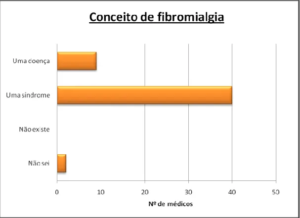 Gráfico 2 – Conceito de fibromialgia 
