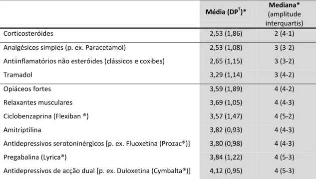 Tabela 3 - Classificação dos fármacos quanto ao grau de eficácia no alívio dos sintomas de FM 