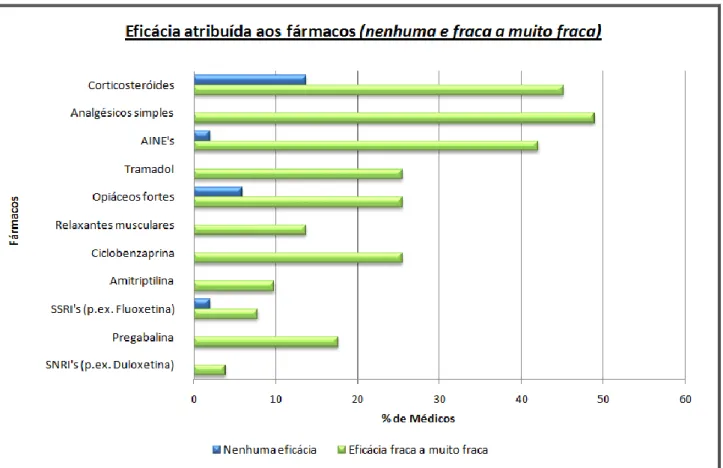 Gráfico 8 – Proporção de médicos (n=51) que atribuíram uma eficácia de nenhuma ou fraca a muito  fraca aos diferentes fármacos usados na FM 