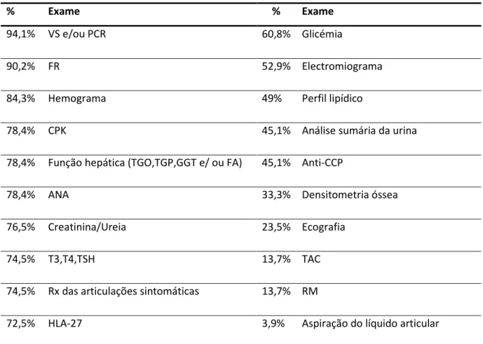 Tabela 5 - % de exames complementares de diagnóstico solicitados.  
