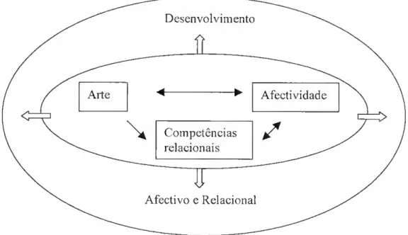 Figura 3- Interação de relações 'Arte' e 'Desenvolvimento Afectivo-Relacional' 