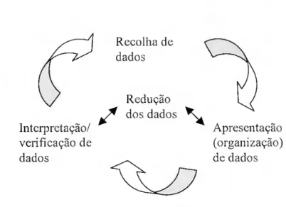 Figura 1- Círculo Hermenêutico (Hubennan e Miles, 1991: 37; 1994: 429 cit. por  Gonçalves, 2000)