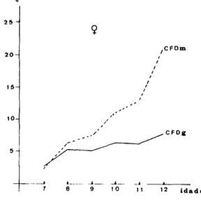 FIGURA  J-Coeficientes  de  fatalidade  gerol  (CFDg)  e  de  primeiros  molares  (CFDm)  segundo  a  idade,  no  sexo  masculino