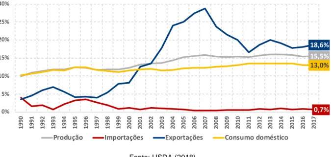 Gráfico 4. Participação do Brasil na produção, consumo doméstico, importações e 