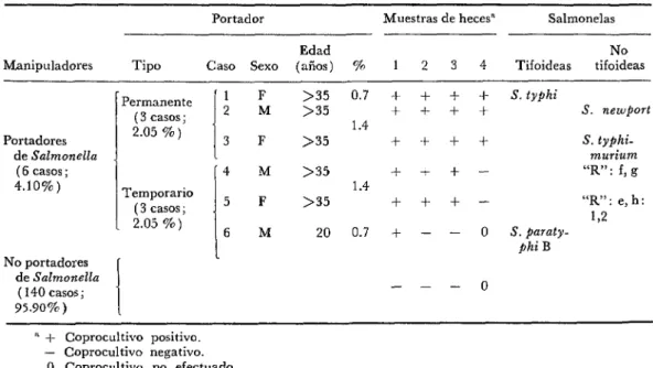 CUADRO  l-Salmonello  en  manipuladores  de  alimentos  de  hospitales,  Mendoza,  Argentina