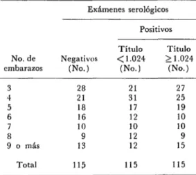 CUADRO  1-Distribwaión  de  pacientes  de  acuerdo  con  el  número  de  embcwazos  y  resultados  de  los  exá-  menes  aerológicos  para  la  toxoplasmosis