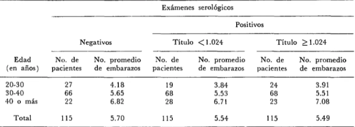 CUADRO  2-Distribución  de  las  pacientes  y  número  promedio  de  embarazos  por  paciente  según  grupo  de  edad  y  resultados  de  los  exámenes  serol6gicos  pora  la  toxoplasmosis