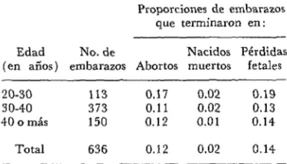 CUADRO  ó-Distribución  de  los  proporciones  de  em-  barazos  (pacienfes  con  serología  negativa  paro  la  fo-  xoplosmosis)  que  terminaron  en  pérdida  fetal