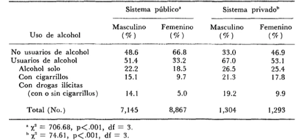 CUADRO  ~-USO  de  alcohol  en  los  odolescenbs  según  sistema  escolar  y  sexo. 