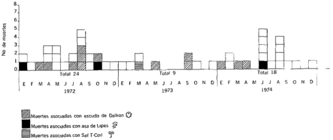 FIGURA  4-Muertes  por  abortos  esponthneos,  por  mes,  1972-l  974,  E.U.A. 