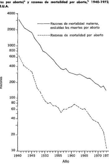 FIGURA  Z-Razones  de  mortalidad  materna  (excluidas  las  muer-  tes  por  aborto)’  y  razones  de  mortalidad  por  aborto,b  1940-1973,  E.U.A