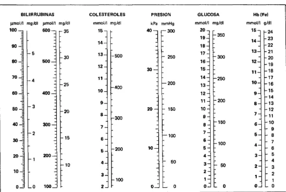 FIGURA  l-Representación  gráfica  de  lar  equivalencias  entre  unidades  “antiguas”  (a  la  derecha)  y  unida-  des  SI  (a  la  izquierda)  de  bilirrubinas,  colesteroles,  presión,  glucosa  y  hemoglobina  (Fe)