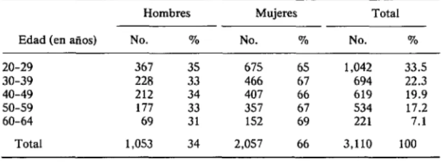 CUADRO  l-Distribución  de  la  población  de  lo  encuesto,  según  edod  y  sexo. 