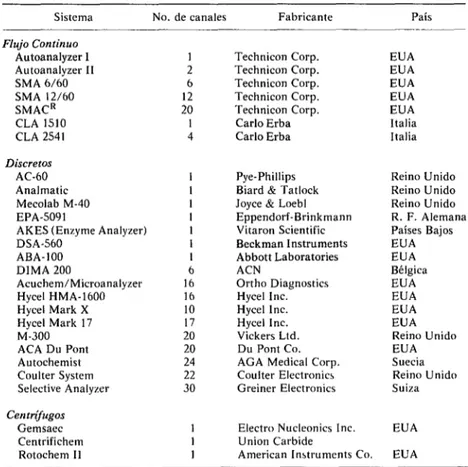 CUADRO l-Sistemas  automáticos  m6s comunes de química  clínica. 