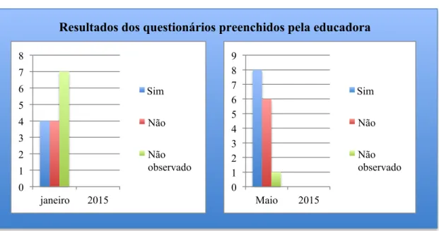 Gráfico 4.3. Aceitação Social: resultados dos questionários preenchidos pela educadora