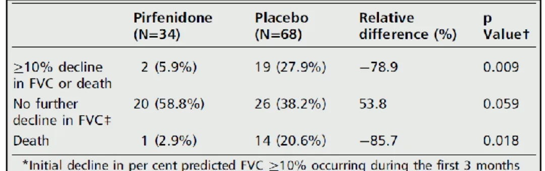 Tabela 1 – Resultados dos 6 meses de tratamento continuado com pirfenidona versus placebo, após  um declínio inicial na FVC≥10%*