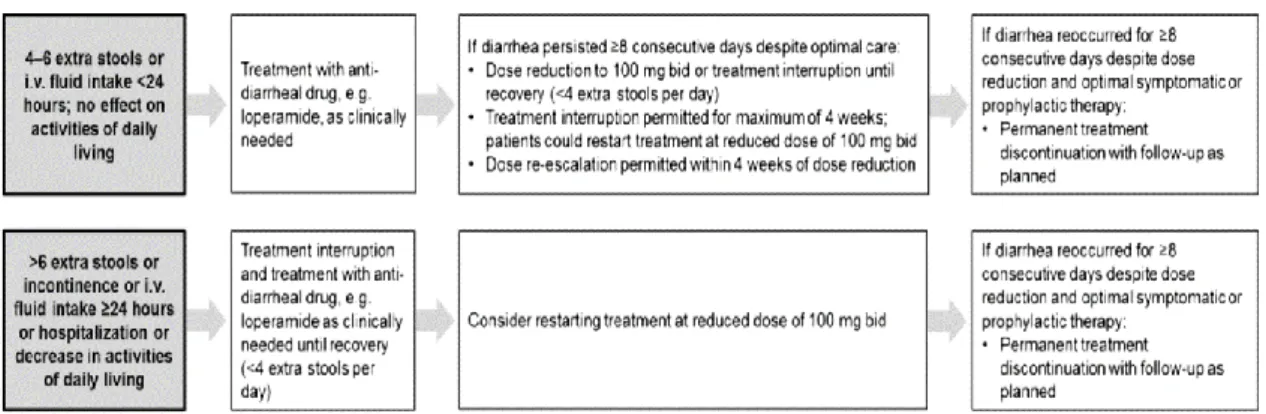 Figura 3 – Algoritmo para o tratamento da diarreia após terapêutica com nintedanib. 12