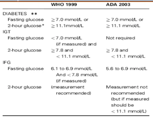 Tabela 2 [1] – Comparação dos critérios diagnósticos para a DM na FQ propostos em 1999 pela  Organização Mundial de Saúde e em 2003 pela American Diabetic Association.