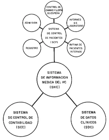 FIGURA  2-Sistema  de  información  médica  modular  del  Hospital  das  Clínicas.  n  CONTROL  DE  CAMAS  Y LISTA  DE  INFORMACION DE  INFORMACION  MEDICA  DEL  HC MEDICA DEL  HC  DE  CONTROL  DE  CONTABILIDAD 