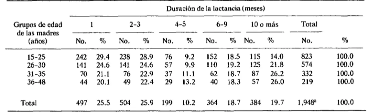 CUADRO  l-Número  y  porcentaje  de  madres  que  practicaron  la  lactancia  según  duración  de  la  misma  y  grupos  de  edad