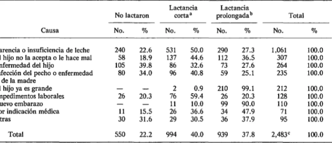 CUADRO  2-Número  y  porcentaje  de  madres  según  potrón  y  forma  de  lactancia  y  causa  de  suspensión  declarada