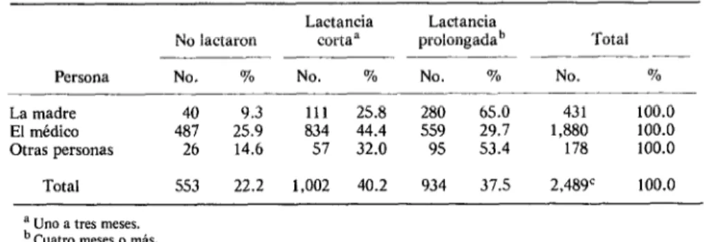 CUADRO  4-Número  y  porcentaje  de  madres  según  tipa  de  leche  introducida,  patrón  y  forma