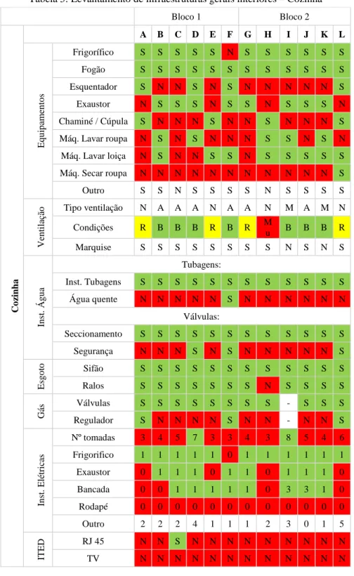 Tabela 5: Levantamento de infraestruturas gerais interiores – Cozinha 